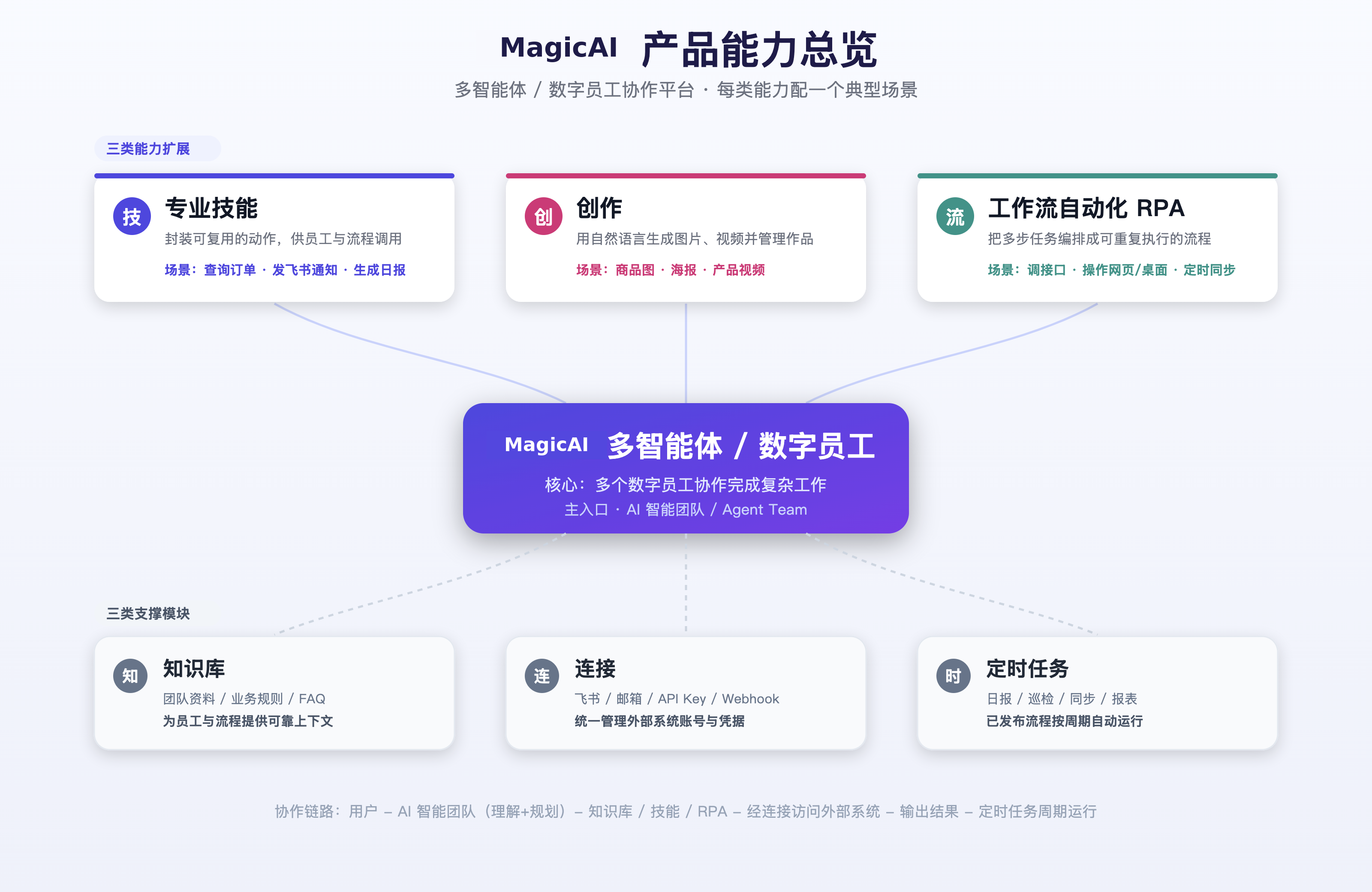产品能力总览